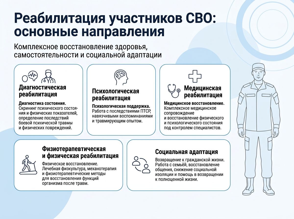Реабилитация участников СВО в Кунгуре инфографика